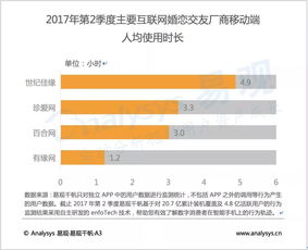 從增量競爭到存量深耕 2017年Q2互聯(lián)網(wǎng)婚戀市場迎來服務(wù)升級(jí)拐點(diǎn)