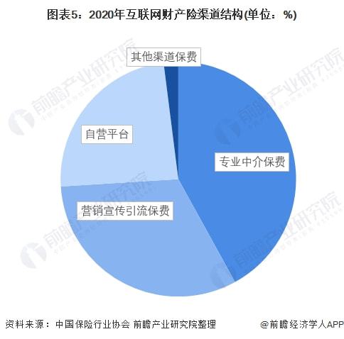 2022年中國互聯網財產險行業競爭格局及市場份額分析 專業中介成為主流銷售渠道