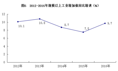 2016年百色市國(guó)民經(jīng)濟(jì)和社會(huì)發(fā)展統(tǒng)計(jì)公報(bào) 有色金屬壓延加工行業(yè)的發(fā)展與影響